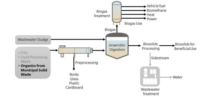 Image for Co-Digesting Food Waste With Wastewater Solids To Produce Energy