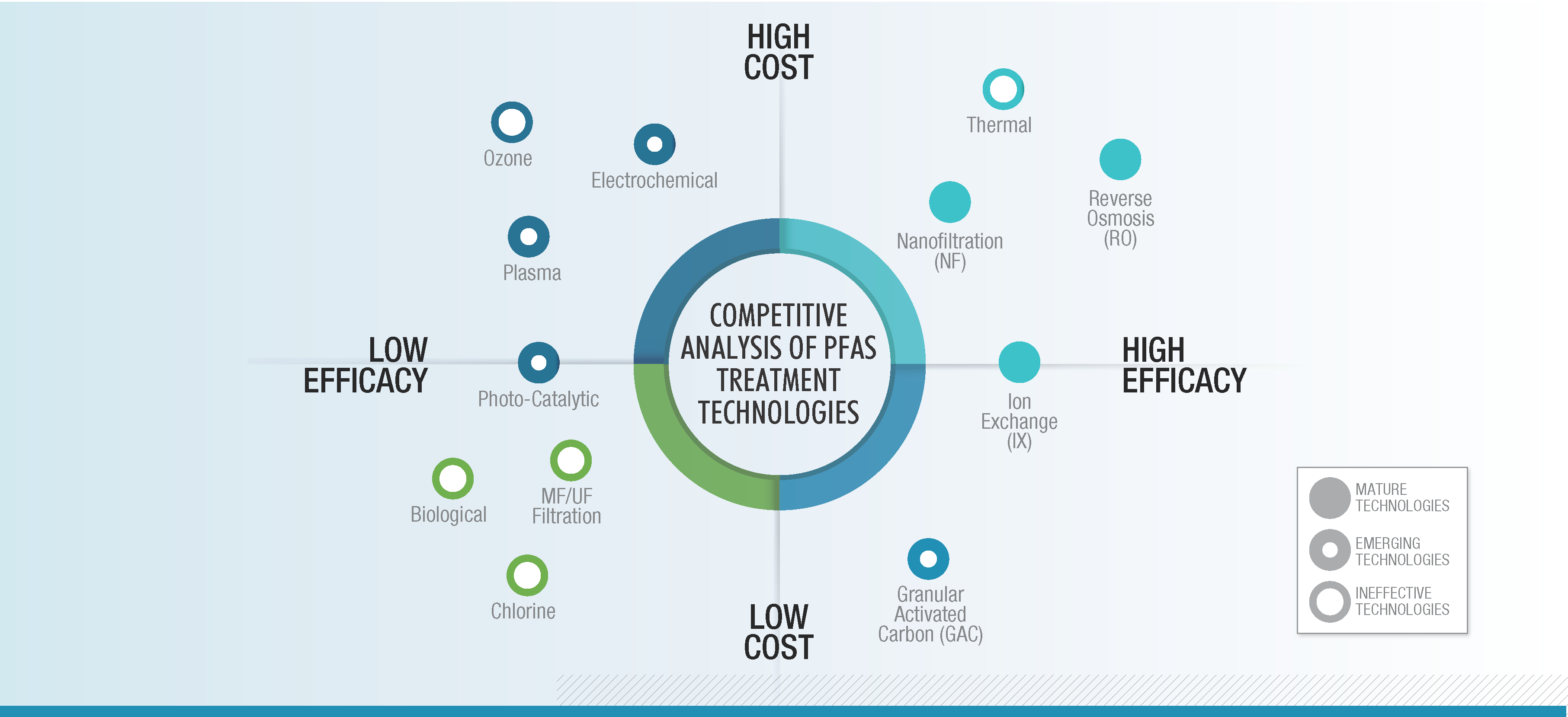 PFAS graphic treatment technologies