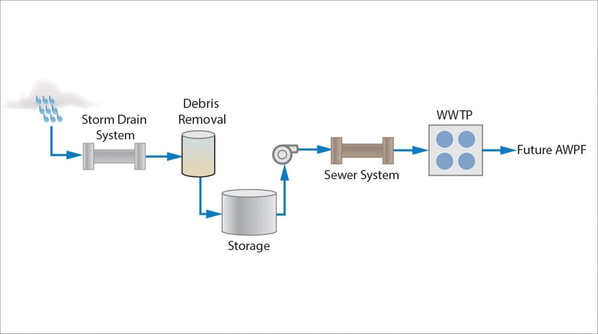 Featured image for Pure Water San Diego Stormwater Planning